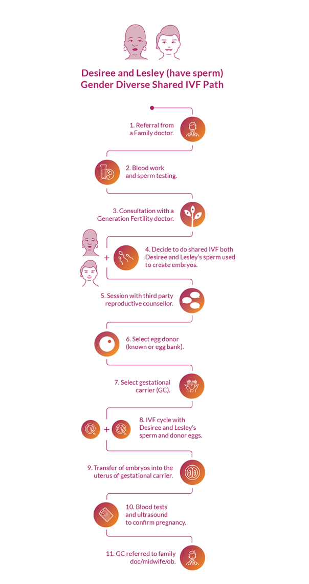 image-gen-diverse-amab-shared-ivf-2022