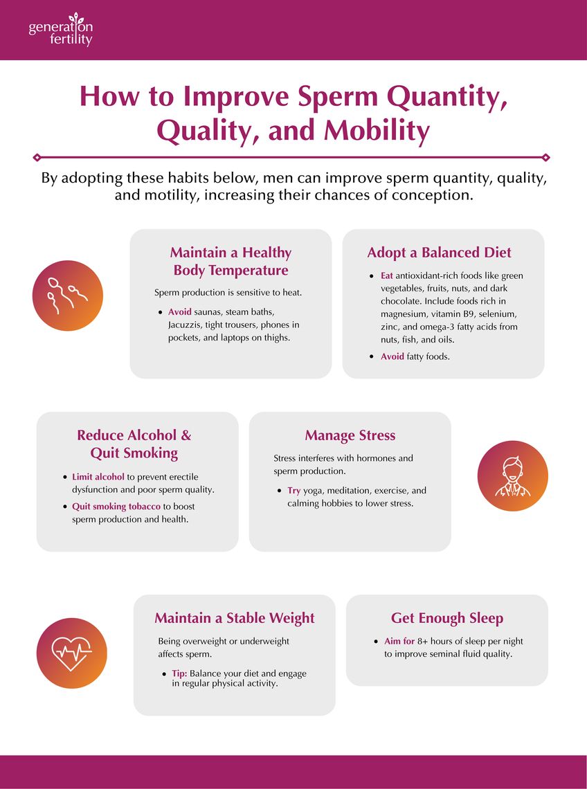 Infographic outlining ways to enhance sperm health, including quantity, quality, and mobility improvements.